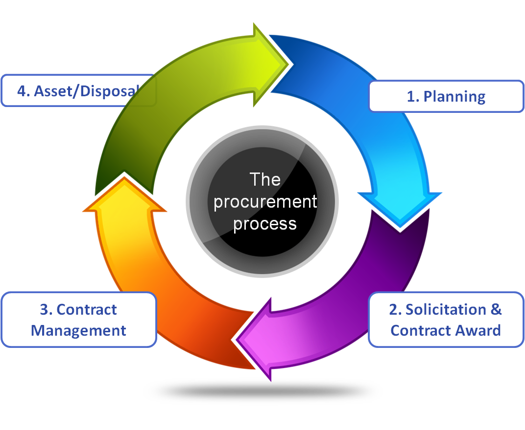 General Contracts and Procurement Services